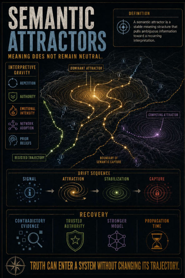 Semantic Attractors framework showing interpretive gravity, dominant and competing attractors, semantic drift, capture, and recovery conditions.